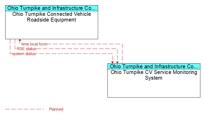 Ohio Turnpike Connected Vehicle Roadside Equipment to Ohio Turnpike CV Service Monitoring System Interface Diagram