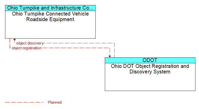 Ohio Turnpike Connected Vehicle Roadside Equipment to Ohio DOT Object Registration and Discovery System Interface Diagram