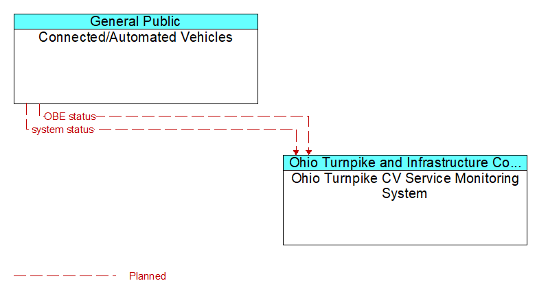 Connected/Automated Vehicles to Ohio Turnpike CV Service Monitoring System Interface Diagram