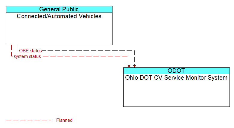 Connected/Automated Vehicles to Ohio DOT CV Service Monitor System Interface Diagram