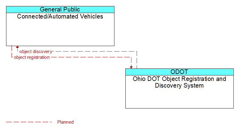 Connected/Automated Vehicles to Ohio DOT Object Registration and Discovery System Interface Diagram