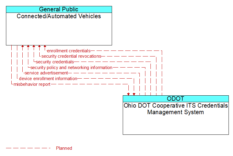Connected/Automated Vehicles to Ohio DOT Cooperative ITS Credentials Management System Interface Diagram