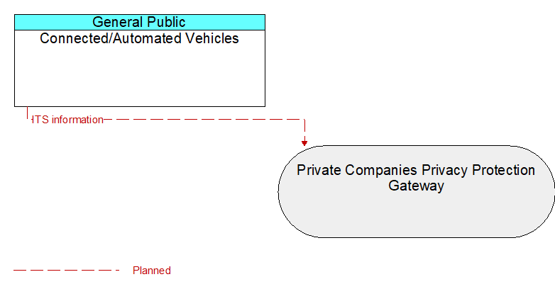Connected/Automated Vehicles to Private Companies Privacy Protection Gateway Interface Diagram