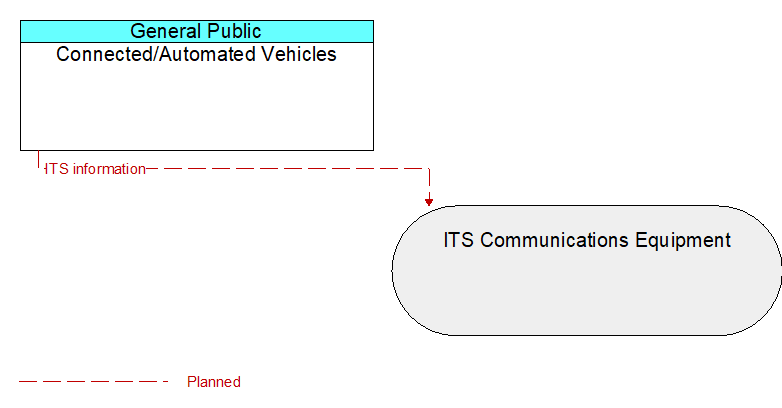 Connected/Automated Vehicles to ITS Communications Equipment Interface Diagram