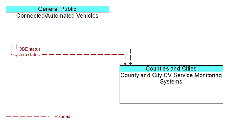 Connected/Automated Vehicles to County and City CV Service Monitoring Systems Interface Diagram