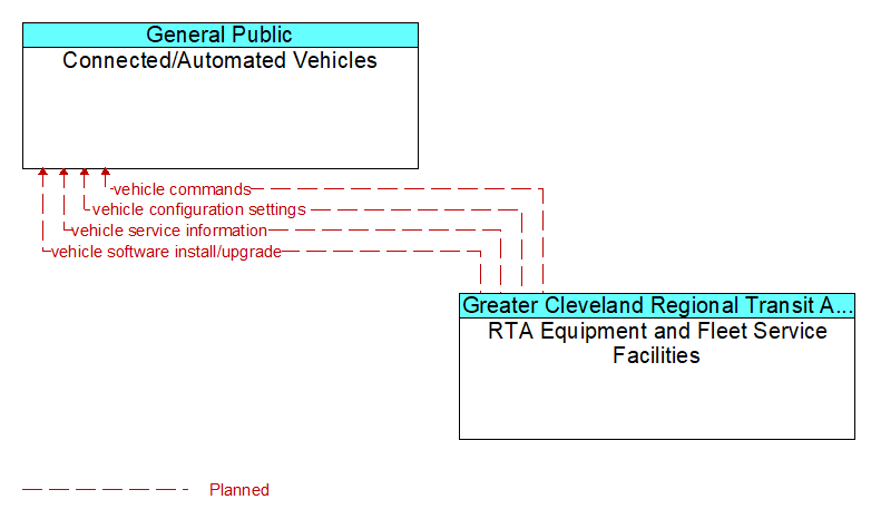 Connected/Automated Vehicles to RTA Equipment and Fleet Service Facilities Interface Diagram