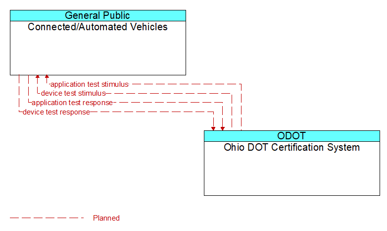 Connected/Automated Vehicles to Ohio DOT Certification System Interface Diagram