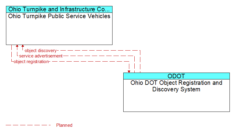 Ohio Turnpike Public Service Vehicles to Ohio DOT Object Registration and Discovery System Interface Diagram