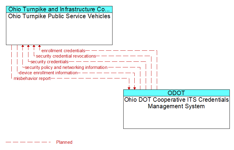 Ohio Turnpike Public Service Vehicles to Ohio DOT Cooperative ITS Credentials Management System Interface Diagram