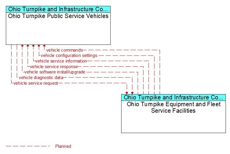 Ohio Turnpike Public Service Vehicles to Ohio Turnpike Equipment and Fleet Service Facilities Interface Diagram