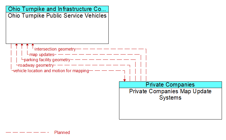 Ohio Turnpike Public Service Vehicles to Private Companies Map Update Systems Interface Diagram