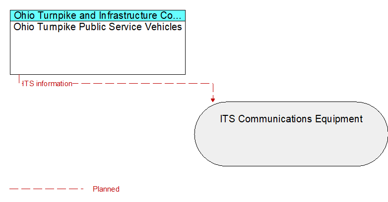 Ohio Turnpike Public Service Vehicles to ITS Communications Equipment Interface Diagram