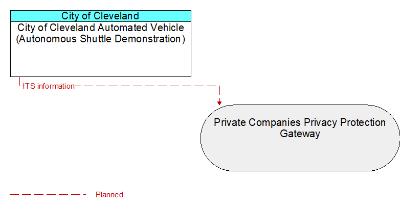 City of Cleveland Automated Vehicle (Autonomous Shuttle Demonstration) to Private Companies Privacy Protection Gateway Interface Diagram