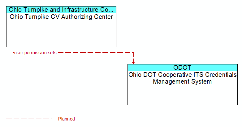 Ohio Turnpike CV Authorizing Center to Ohio DOT Cooperative ITS Credentials Management System Interface Diagram