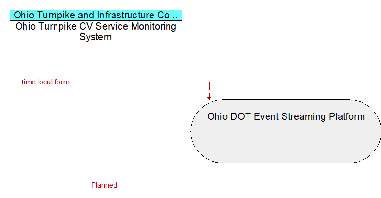 Ohio Turnpike CV Service Monitoring System to Ohio DOT Event Streaming Platform Interface Diagram