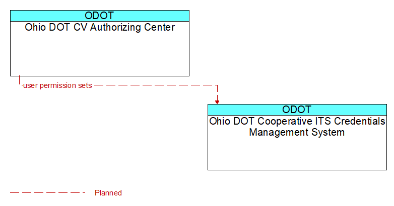 Ohio DOT CV Authorizing Center to Ohio DOT Cooperative ITS Credentials Management System Interface Diagram