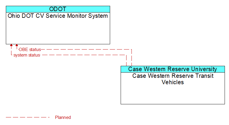 Ohio DOT CV Service Monitor System to Case Western Reserve Transit Vehicles Interface Diagram