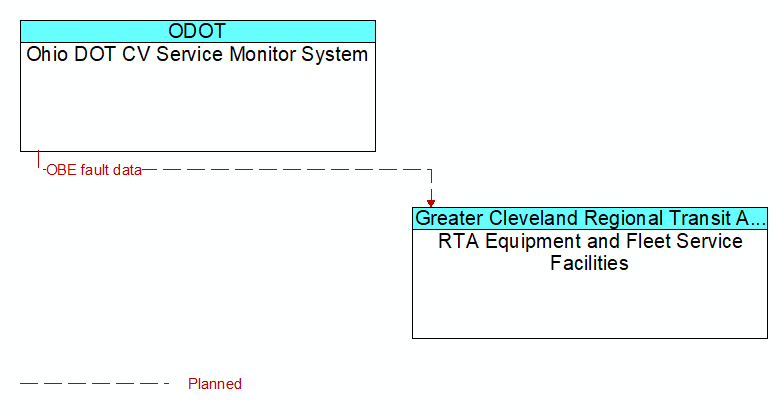 Ohio DOT CV Service Monitor System to RTA Equipment and Fleet Service Facilities Interface Diagram