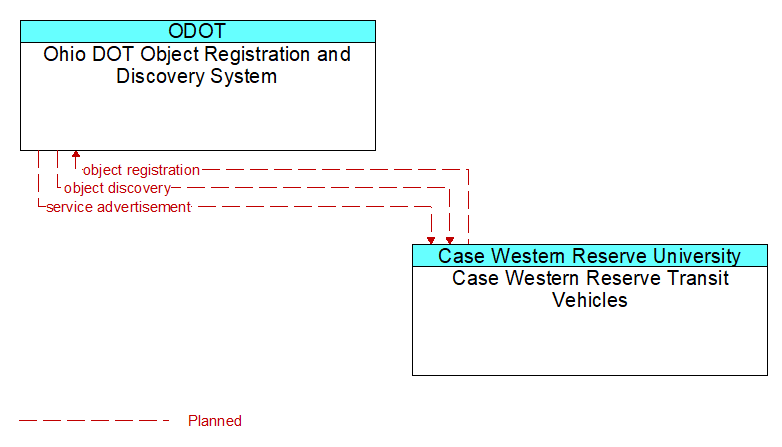 Ohio DOT Object Registration and Discovery System to Case Western Reserve Transit Vehicles Interface Diagram