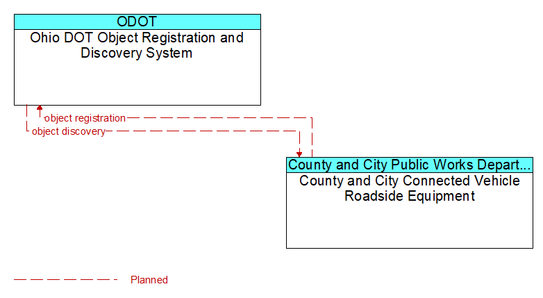 Ohio DOT Object Registration and Discovery System to County and City Connected Vehicle Roadside Equipment Interface Diagram