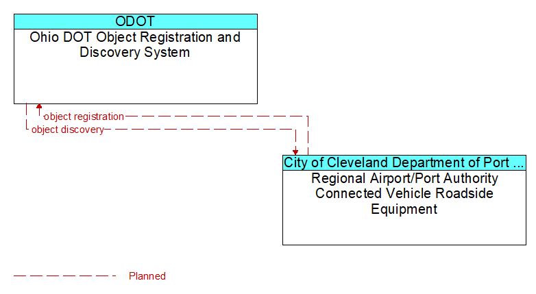 Ohio DOT Object Registration and Discovery System to Regional Airport/Port Authority Connected Vehicle Roadside Equipment Interface Diagram