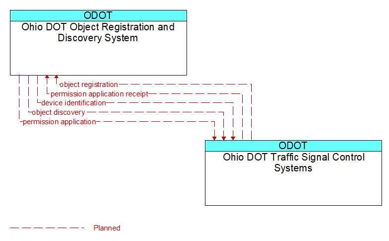 Ohio DOT Object Registration and Discovery System to Ohio DOT Traffic Signal Control Systems Interface Diagram