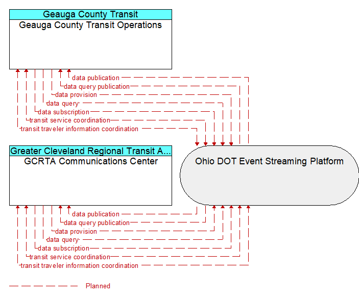 GCRTA Communications Center to Geauga County Transit Operations Interface Diagram