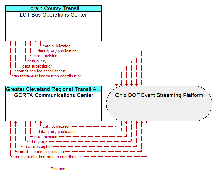 GCRTA Communications Center to LCT Bus Operations Center Interface Diagram