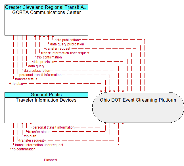 GCRTA Communications Center to Traveler Information Devices Interface Diagram