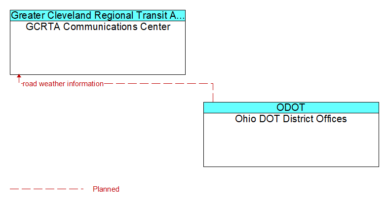 GCRTA Communications Center to Ohio DOT District Offices Interface Diagram