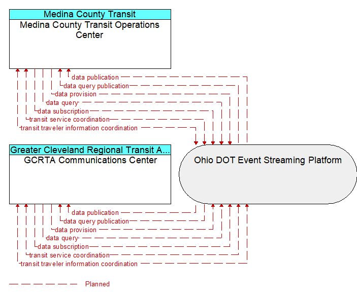 GCRTA Communications Center to Medina County Transit Operations Center Interface Diagram