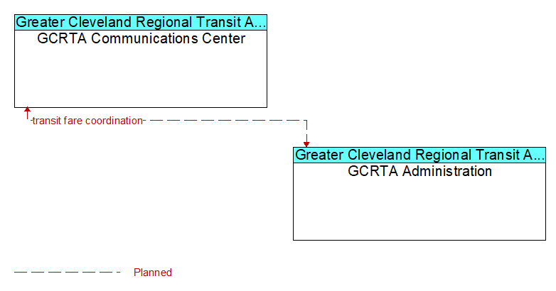 GCRTA Communications Center to GCRTA Administration Interface Diagram