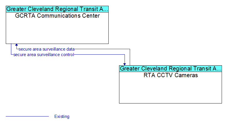 GCRTA Communications Center to RTA CCTV Cameras Interface Diagram