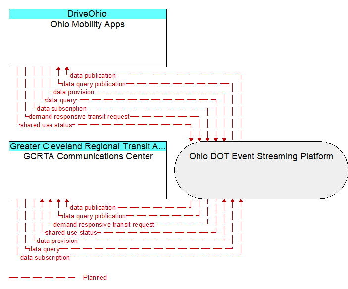 GCRTA Communications Center to Ohio Mobility Apps Interface Diagram