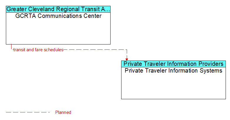 GCRTA Communications Center to Private Traveler Information Systems Interface Diagram