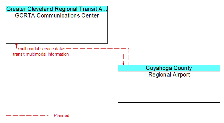 GCRTA Communications Center to Regional Airport Interface Diagram