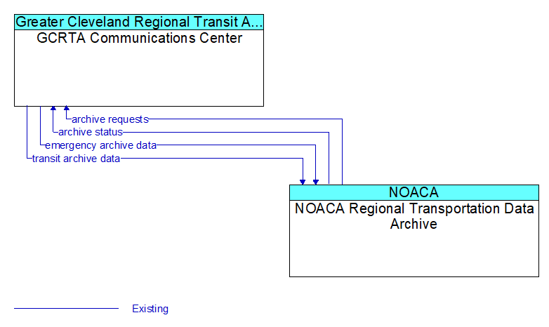 GCRTA Communications Center to NOACA Regional Transportation Data Archive Interface Diagram