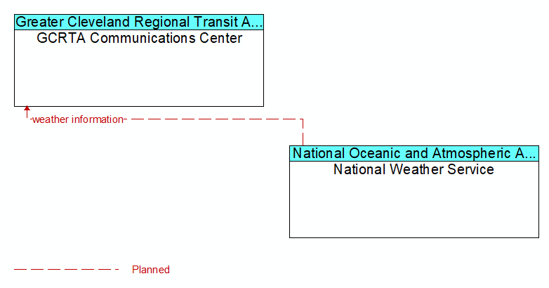 GCRTA Communications Center to National Weather Service Interface Diagram