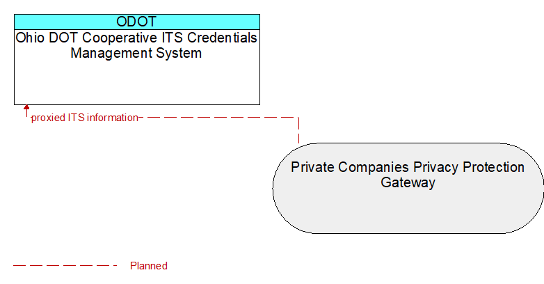 Ohio DOT Cooperative ITS Credentials Management System to Private Companies Privacy Protection Gateway Interface Diagram