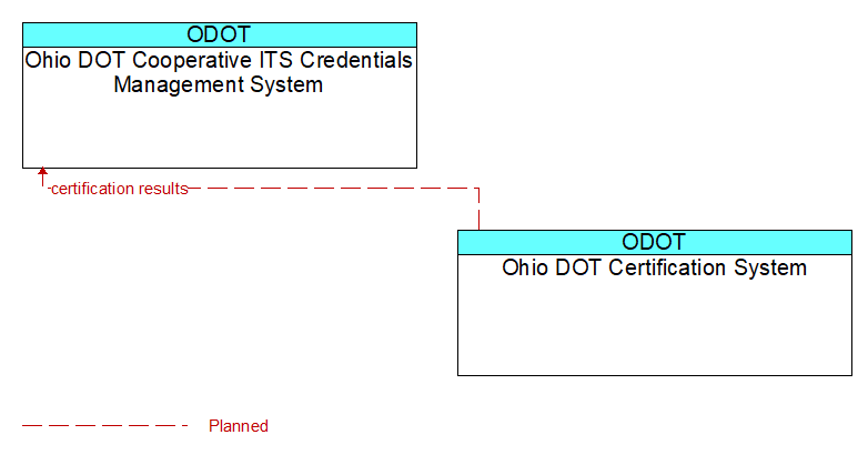 Ohio DOT Cooperative ITS Credentials Management System to Ohio DOT Certification System Interface Diagram