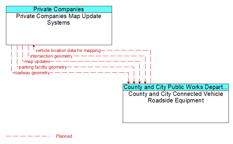 Private Companies Map Update Systems to County and City Connected Vehicle Roadside Equipment Interface Diagram