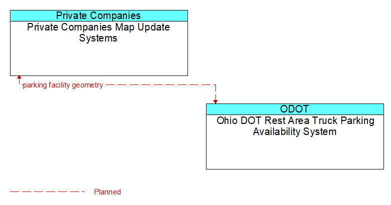 Private Companies Map Update Systems to Ohio DOT Rest Area Truck Parking Availability System Interface Diagram