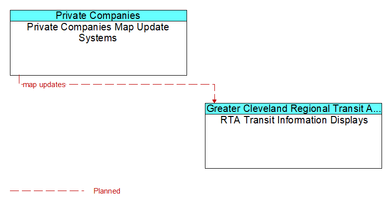 Private Companies Map Update Systems to RTA Transit Information Displays Interface Diagram