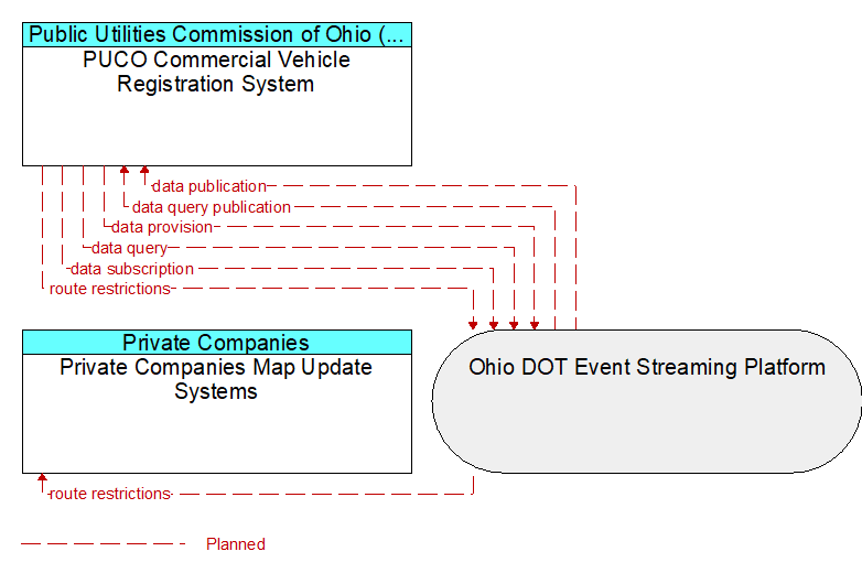 Private Companies Map Update Systems to PUCO Commercial Vehicle Registration System Interface Diagram