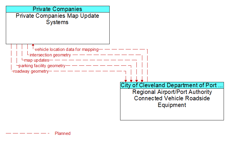 Private Companies Map Update Systems to Regional Airport/Port Authority Connected Vehicle Roadside Equipment Interface Diagram