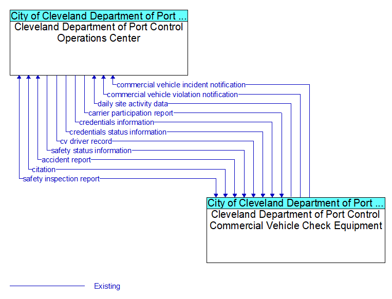 Cleveland Department of Port Control Operations Center to Cleveland Department of Port Control Commercial Vehicle Check Equipment Interface Diagram