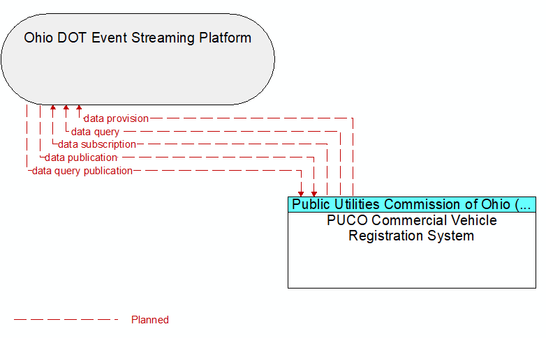 Ohio DOT Event Streaming Platform to PUCO Commercial Vehicle Registration System Interface Diagram