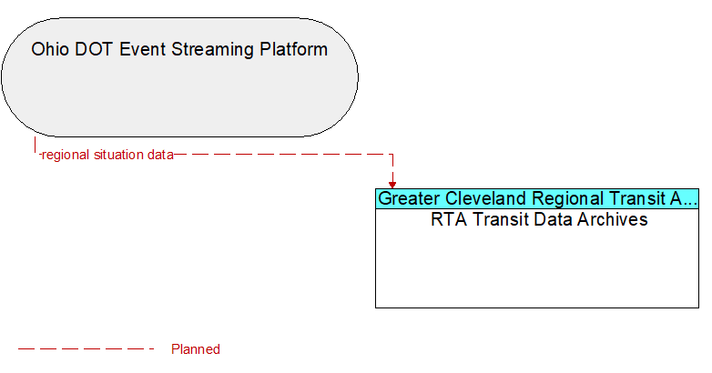 Ohio DOT Event Streaming Platform to RTA Transit Data Archives Interface Diagram