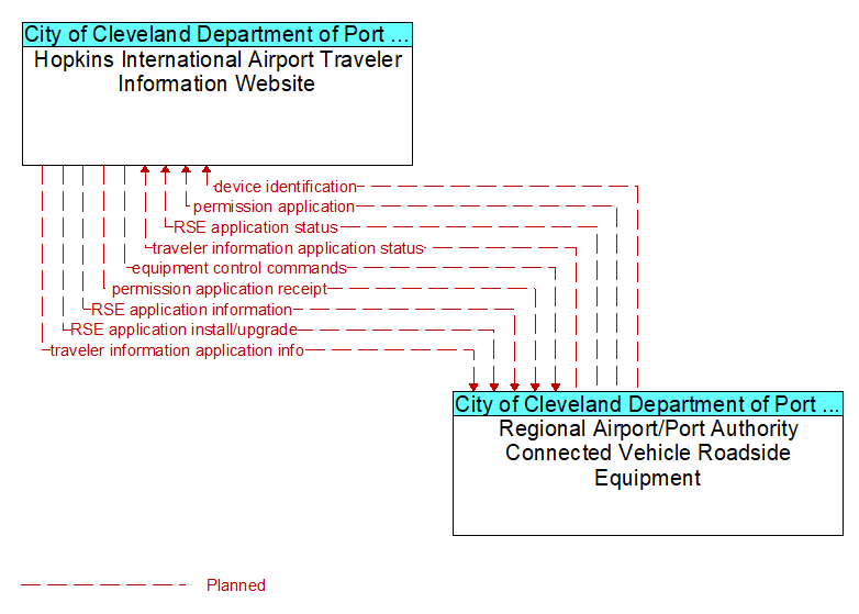 Hopkins International Airport Traveler Information Website to Regional Airport/Port Authority Connected Vehicle Roadside Equipment Interface Diagram