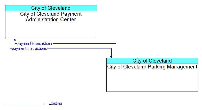 City of Cleveland Payment Administration Center to City of Cleveland Parking Management Interface Diagram